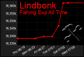 Total Graph of Lindbonk
