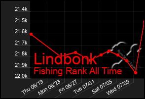 Total Graph of Lindbonk