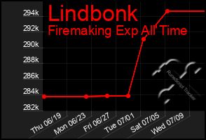 Total Graph of Lindbonk