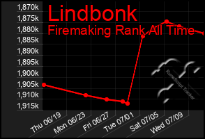 Total Graph of Lindbonk