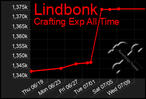 Total Graph of Lindbonk
