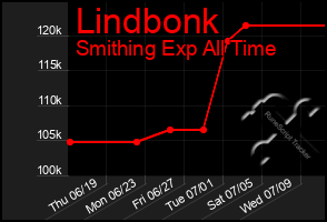 Total Graph of Lindbonk