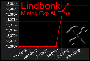 Total Graph of Lindbonk