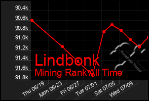 Total Graph of Lindbonk