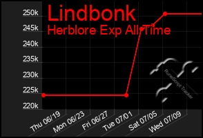 Total Graph of Lindbonk