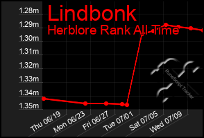 Total Graph of Lindbonk