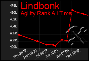 Total Graph of Lindbonk