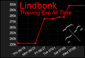 Total Graph of Lindbonk