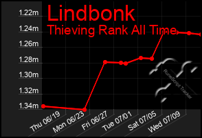 Total Graph of Lindbonk