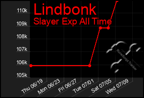 Total Graph of Lindbonk