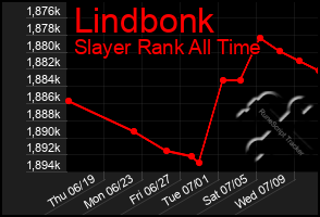 Total Graph of Lindbonk