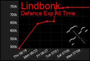Total Graph of Lindbonk