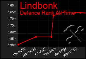Total Graph of Lindbonk