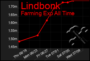Total Graph of Lindbonk