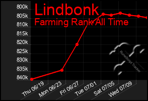 Total Graph of Lindbonk