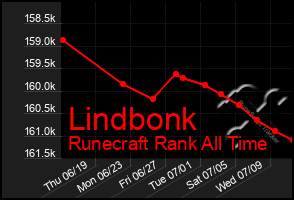 Total Graph of Lindbonk