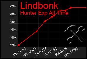 Total Graph of Lindbonk