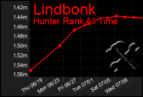 Total Graph of Lindbonk