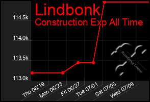 Total Graph of Lindbonk