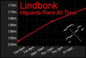 Total Graph of Lindbonk