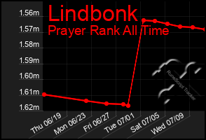 Total Graph of Lindbonk
