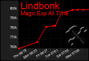 Total Graph of Lindbonk