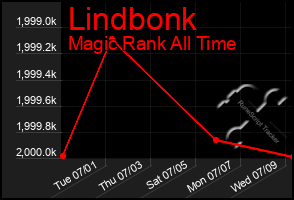 Total Graph of Lindbonk