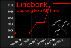 Total Graph of Lindbonk