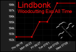 Total Graph of Lindbonk