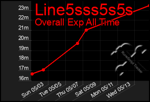 Total Graph of Line5sss5s5s