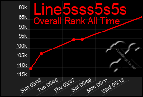 Total Graph of Line5sss5s5s