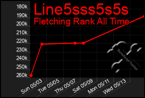 Total Graph of Line5sss5s5s