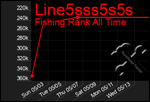 Total Graph of Line5sss5s5s