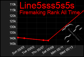 Total Graph of Line5sss5s5s