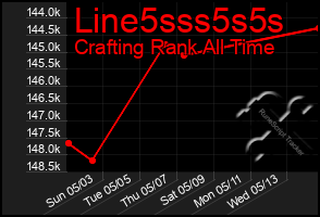 Total Graph of Line5sss5s5s