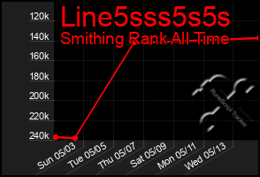 Total Graph of Line5sss5s5s