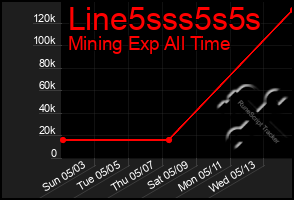 Total Graph of Line5sss5s5s