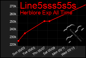 Total Graph of Line5sss5s5s