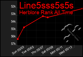 Total Graph of Line5sss5s5s