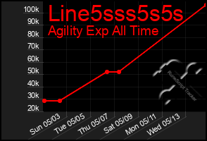 Total Graph of Line5sss5s5s