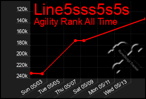 Total Graph of Line5sss5s5s