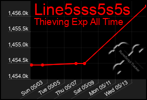 Total Graph of Line5sss5s5s