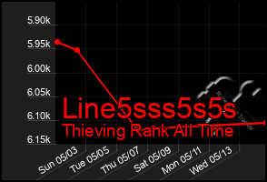 Total Graph of Line5sss5s5s