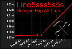 Total Graph of Line5sss5s5s