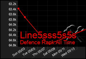 Total Graph of Line5sss5s5s