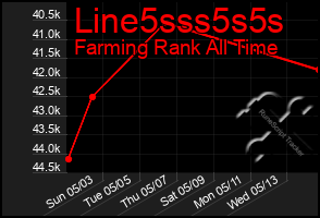 Total Graph of Line5sss5s5s