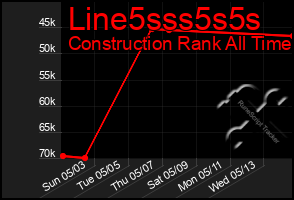 Total Graph of Line5sss5s5s