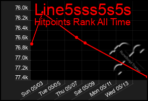 Total Graph of Line5sss5s5s