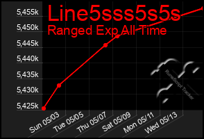 Total Graph of Line5sss5s5s