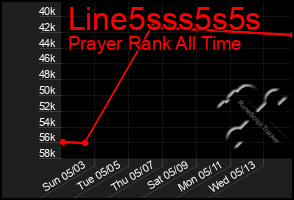 Total Graph of Line5sss5s5s